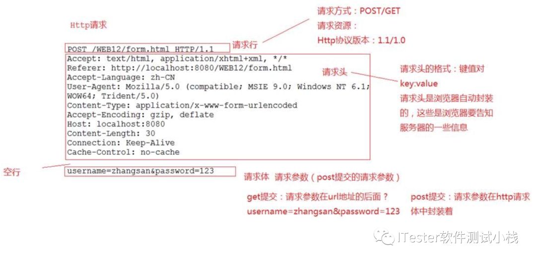 Python接口自动化-接口基础（二）第14张