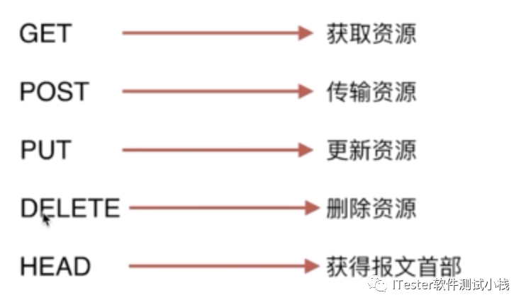 Python接口自动化-接口基础（二）第1张