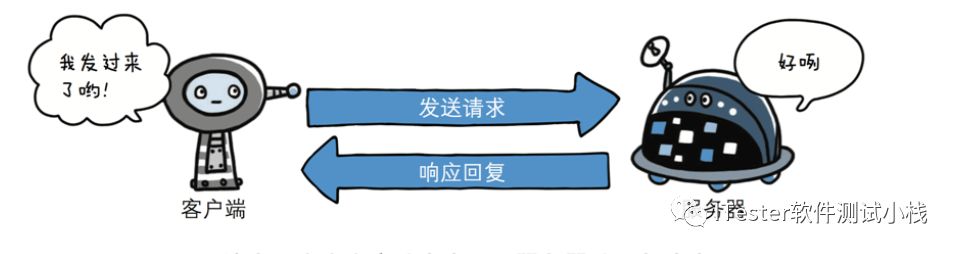 Python接口自动化-接口基础（二）第22张