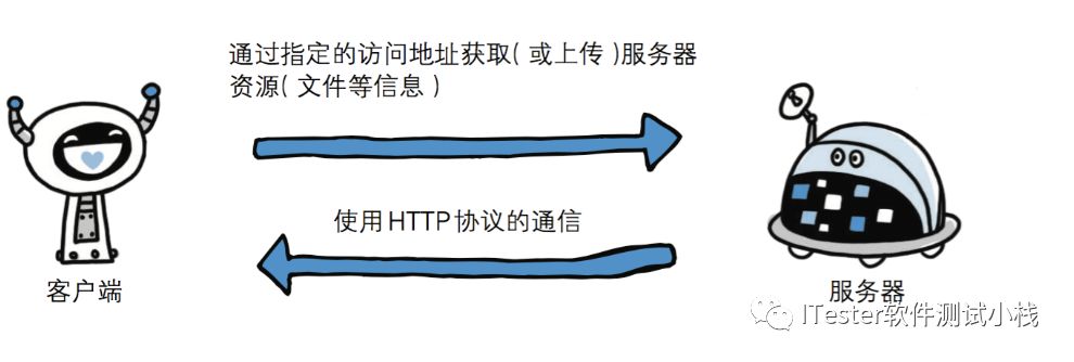 Python接口自动化-接口基础（二）第21张