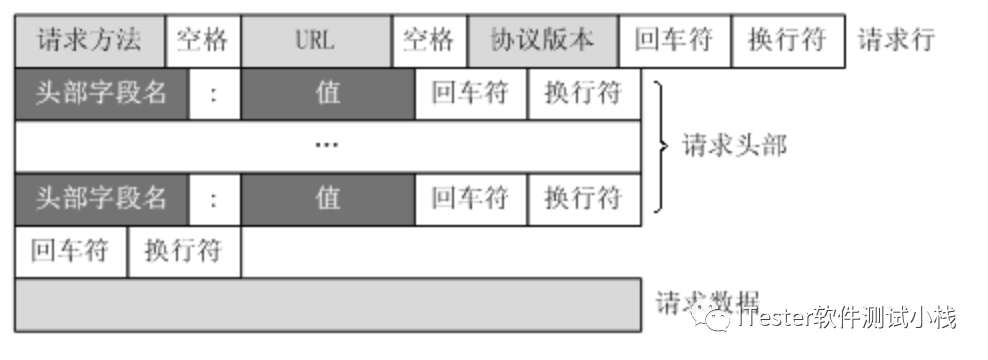 Python接口自动化-接口基础（二）第10张