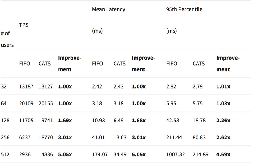 MySQL 8.0 | CATS调度算法的性能提升