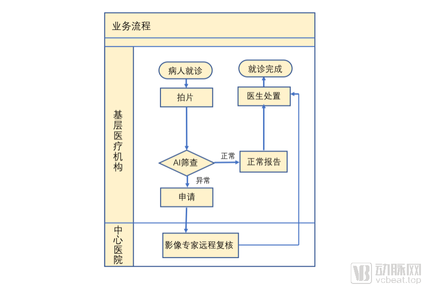 藥監局加速推進三類證，AI影像如何依託戰疫價值進入審批快車道？