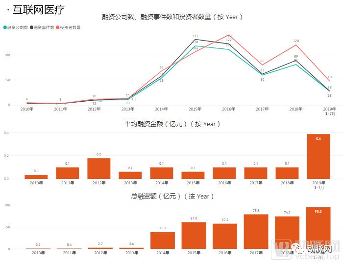 透過分析5000家企業的資本資料，我們看到了12個醫療細分賽道的現狀和未來