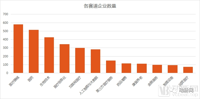 透過分析5000家企業的資本資料，我們看到了12個醫療細分賽道的現狀和未來