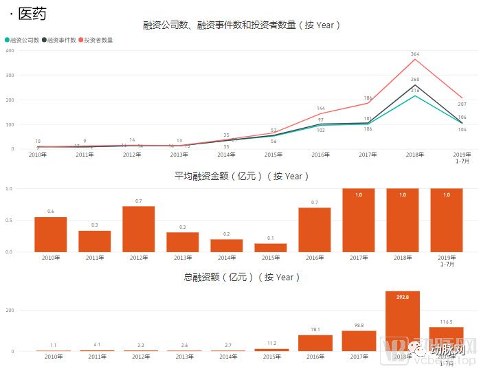 透過分析5000家企業的資本資料，我們看到了12個醫療細分賽道的現狀和未來