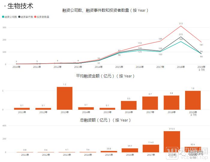 透過分析5000家企業的資本資料，我們看到了12個醫療細分賽道的現狀和未來