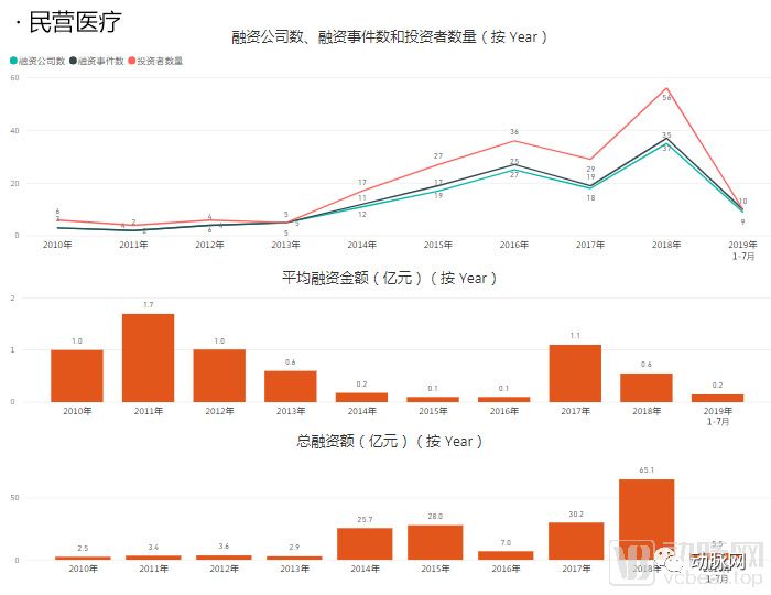 透過分析5000家企業的資本資料，我們看到了12個醫療細分賽道的現狀和未來