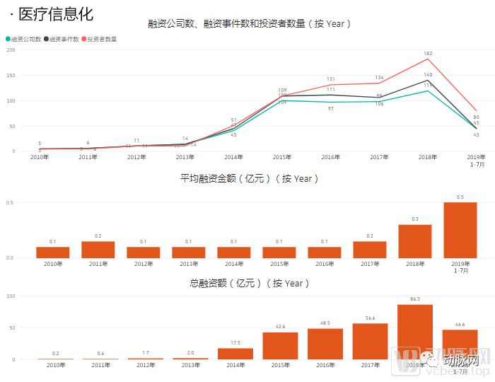 透過分析5000家企業的資本資料，我們看到了12個醫療細分賽道的現狀和未來