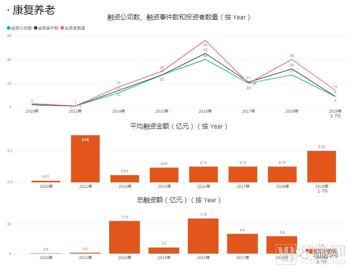 透過分析5000家企業的資本資料，我們看到了12個醫療細分賽道的現狀和未來