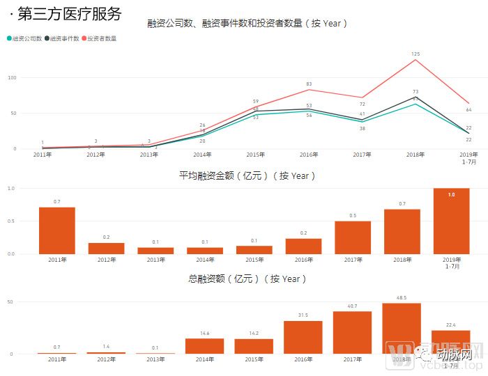 透過分析5000家企業的資本資料，我們看到了12個醫療細分賽道的現狀和未來