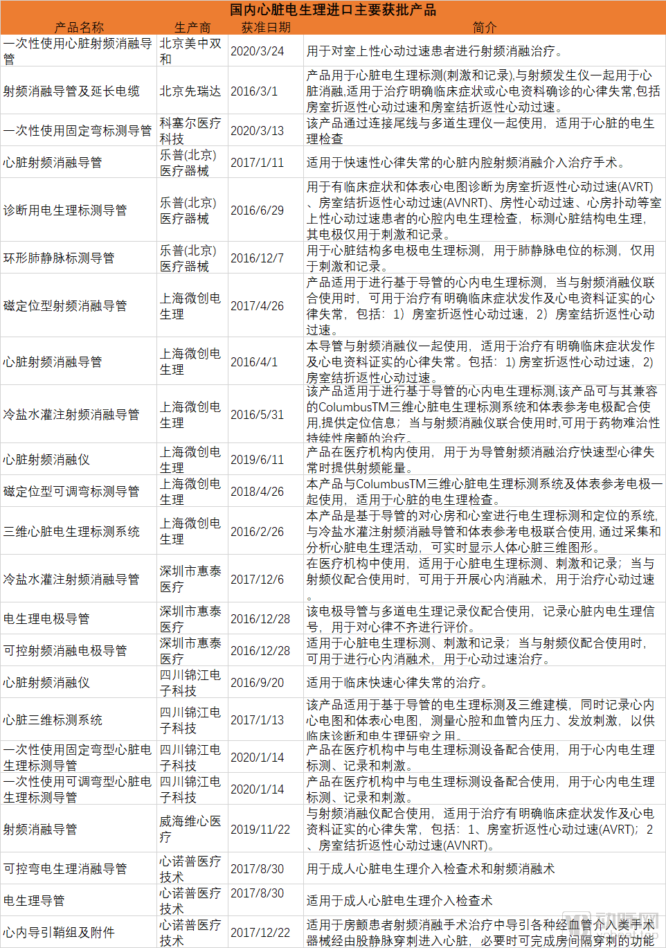 一家心脏电生理企业即将科创板上市,这个规模超30亿的赛道风口将至? 一家心脏电生理企业即将科创板上市,这个规模超30亿的赛道风口将至?