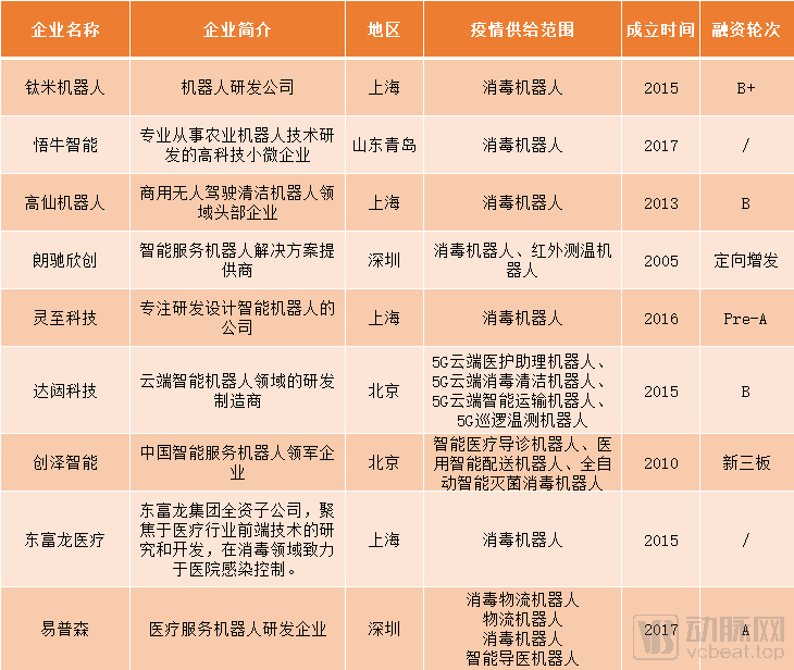 機器人抗擊新冠肺炎價值凸顯，這個行業還有哪些增量？