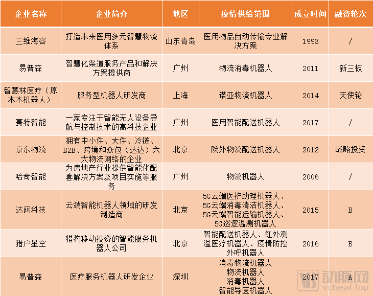 機器人抗擊新冠肺炎價值凸顯，這個行業還有哪些增量？