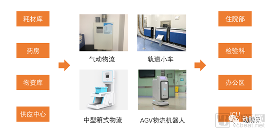 每家醫院投入超千萬，每年30多億市場空間，智慧醫院離不開的自動化物流