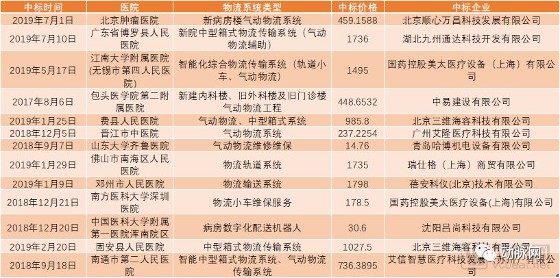 每家醫院投入超千萬，每年30多億市場空間，智慧醫院離不開的自動化物流