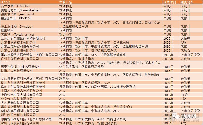 每家醫院投入超千萬，每年30多億市場空間，智慧醫院離不開的自動化物流