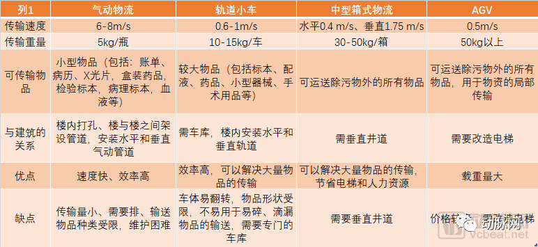 每家醫院投入超千萬，每年30多億市場空間，智慧醫院離不開的自動化物流