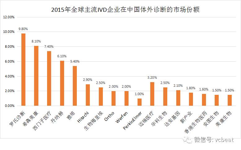 体外诊断仪器有哪些浅析20年来十大IVD巨头在国内的战略布局，国内体外诊断企业还有哪些机会？_https://www.jmylbn.com_新闻资讯_第5张