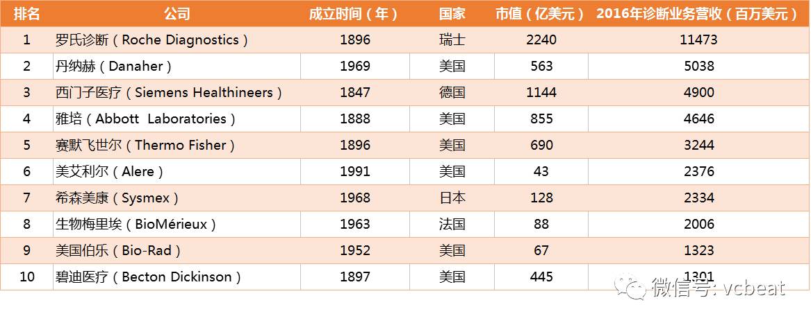 体外诊断仪器有哪些浅析20年来十大IVD巨头在国内的战略布局，国内体外诊断企业还有哪些机会？_https://www.jmylbn.com_新闻资讯_第3张