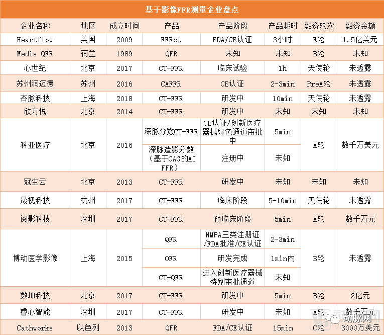 國內超10家企業紮根影像FFR領域，國外誕生獨角獸，國內如何追趕？