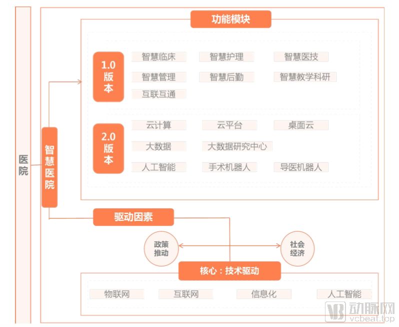 智慧醫院新局面：DRG、醫院資產管理等千億市場開拓在即