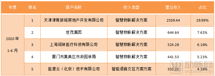 融資20億，坐擁全球首款物聯網AI晶片，這家AI獨角獸擬登科創板