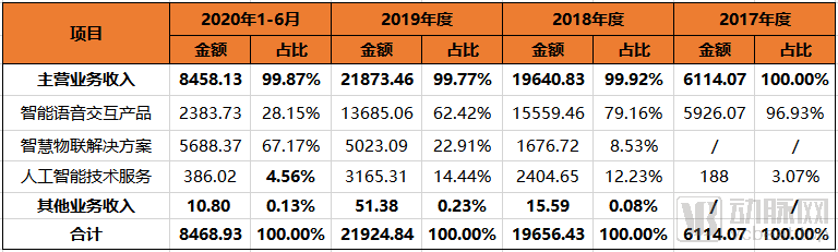 融資20億，坐擁全球首款物聯網AI晶片，這家AI獨角獸擬登科創板