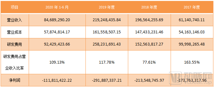 融資20億，坐擁全球首款物聯網AI晶片，這家AI獨角獸擬登科創板