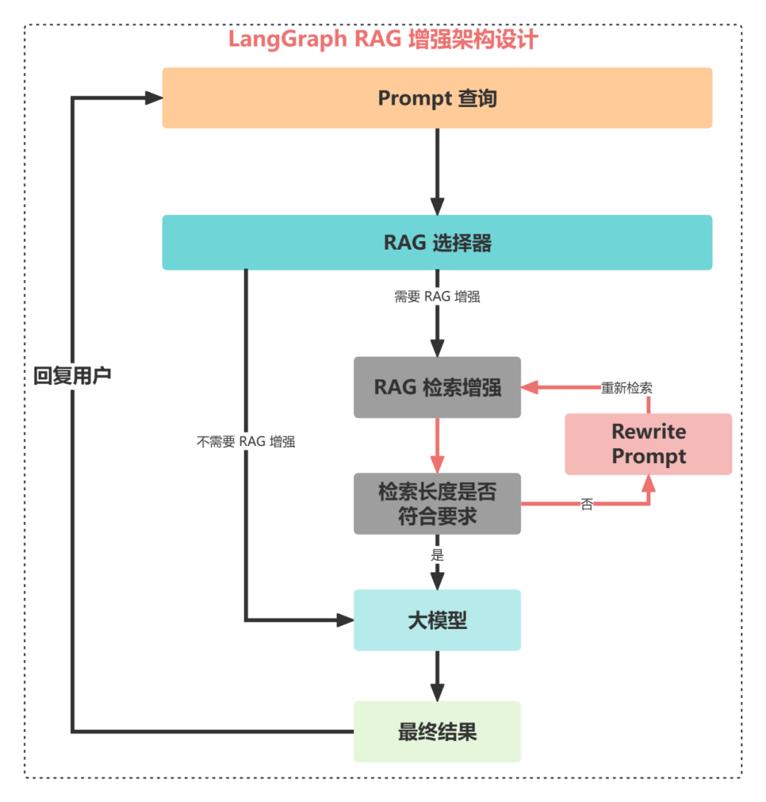 Enhancing RAG Performance with LangChain and LangGraph