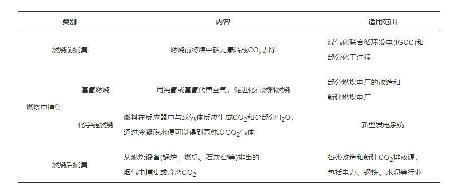 吴江等：基于“双碳”背景的CCUS技术研究与应用的图1
