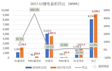 中国2017年电动汽车锂电池装机33.55GWh，同比增长21%