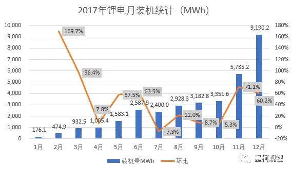 中国2017年电动汽车锂电池装机33.55GWh，同比增长21%
