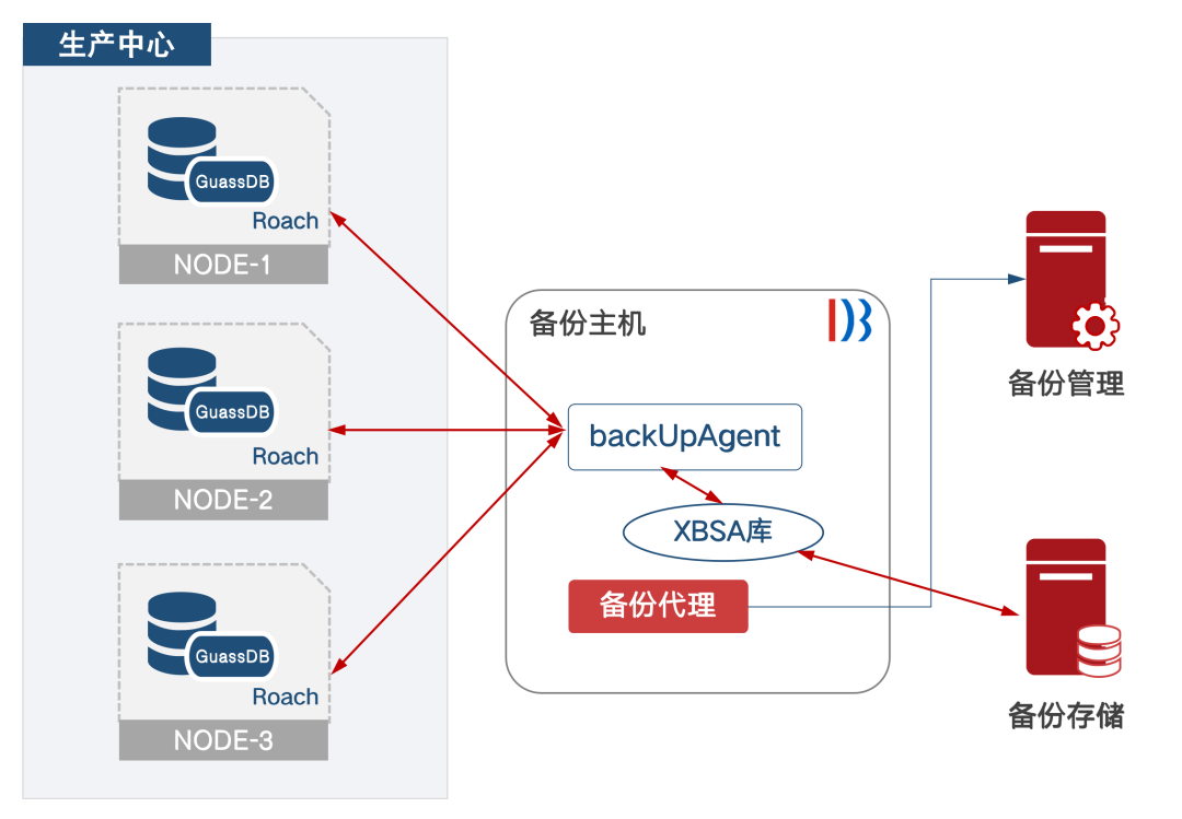 九大功能特性升级，鼎甲 DBackup 新版打造全新数据保护方案！ - 脉脉