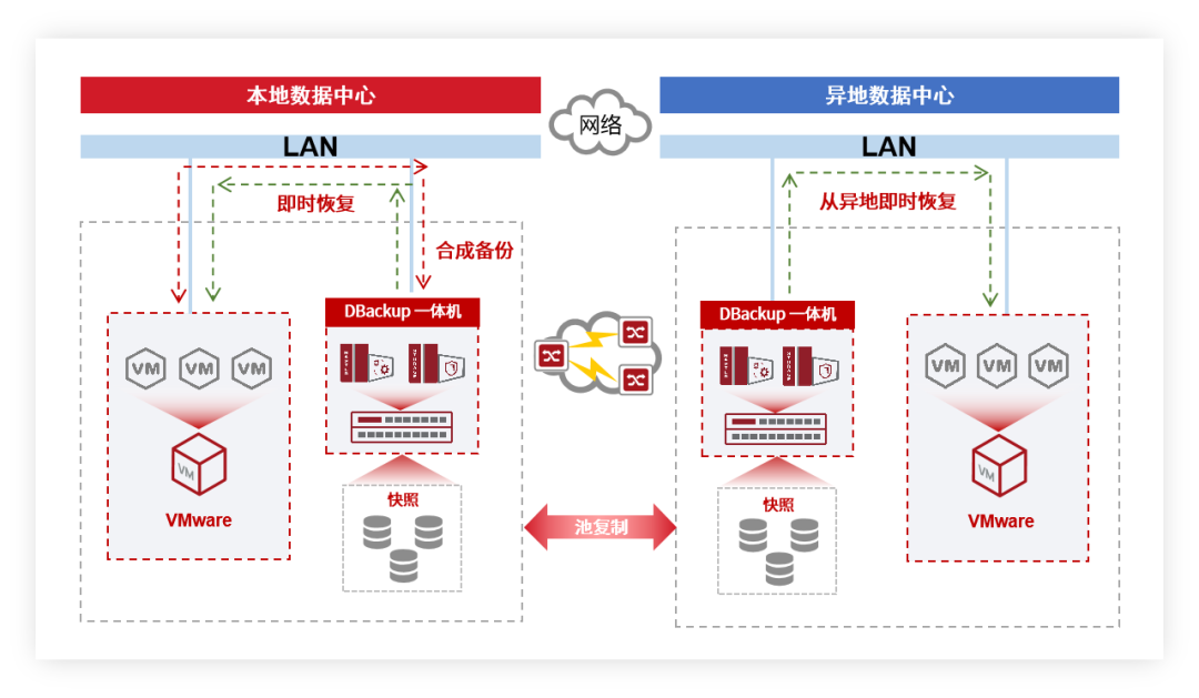 DBackup 新版：VMware CDM 方案全新升级，全场景赋能备份恢复！ - 脉脉