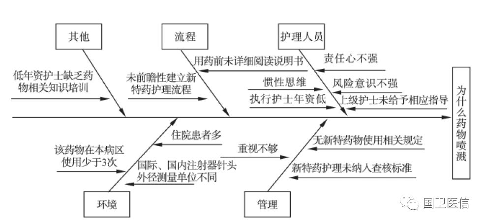 优化rca 分析法改良肿瘤患者给药