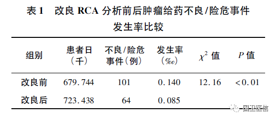 优化rca 分析法改良肿瘤患者给药