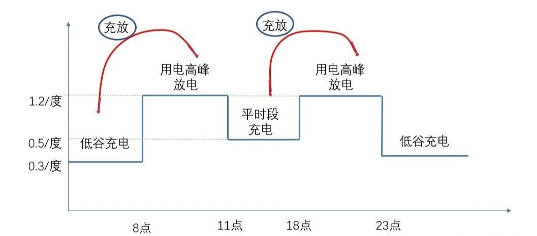工商业储能7种盈利模式!的图1