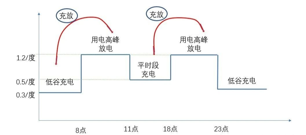 工商业储能7种盈利模式！的图1