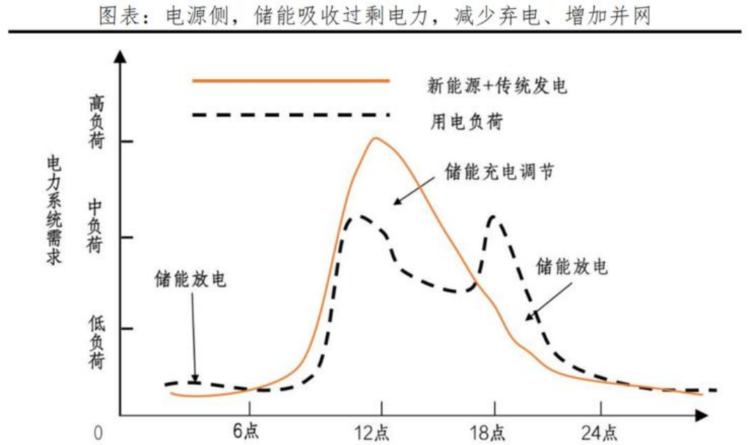 工商业储能7种盈利模式！的图2