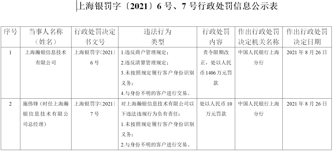 瀚银支付被央行重罚1406万！