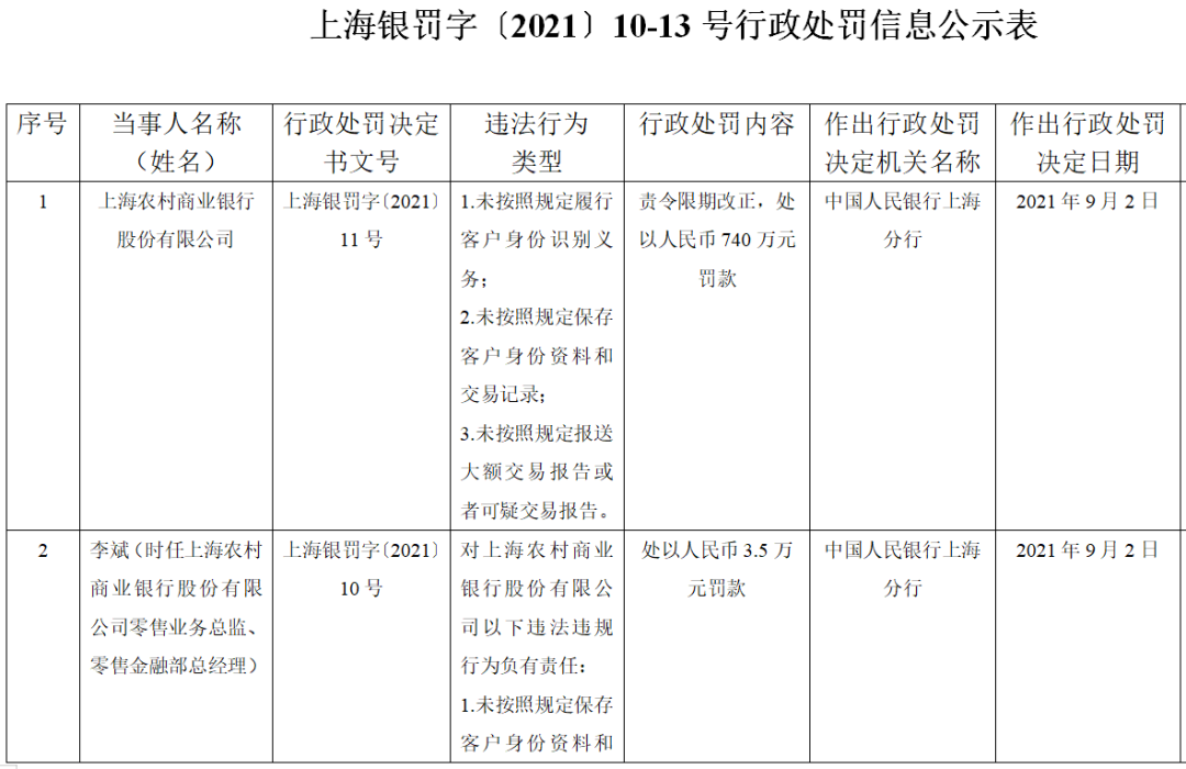 央行出手！重罚上海农商行740万