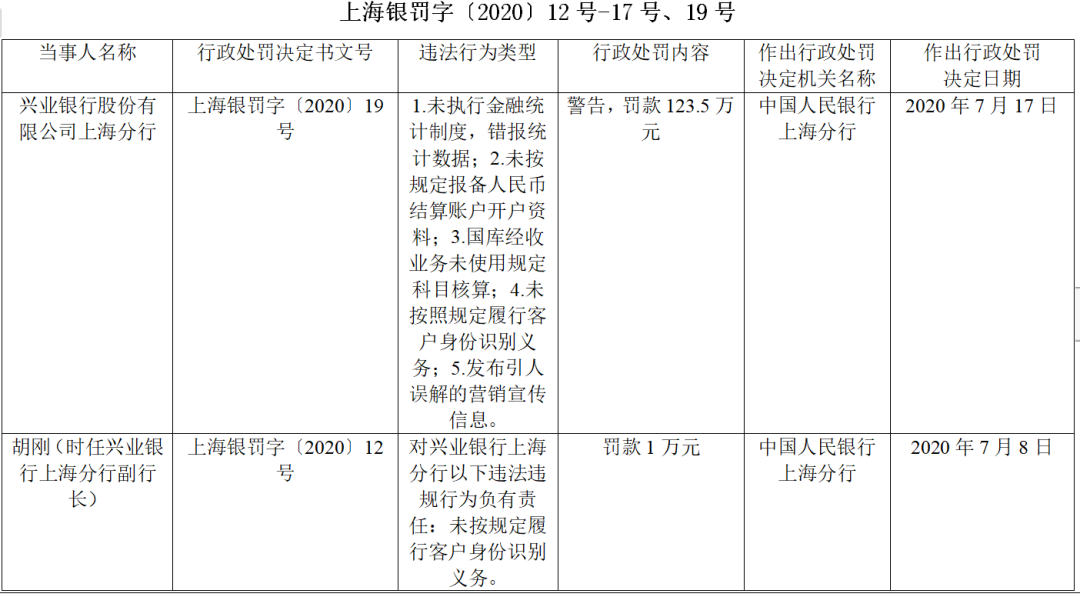 兴业银行五项违规，被央行重罚超百万