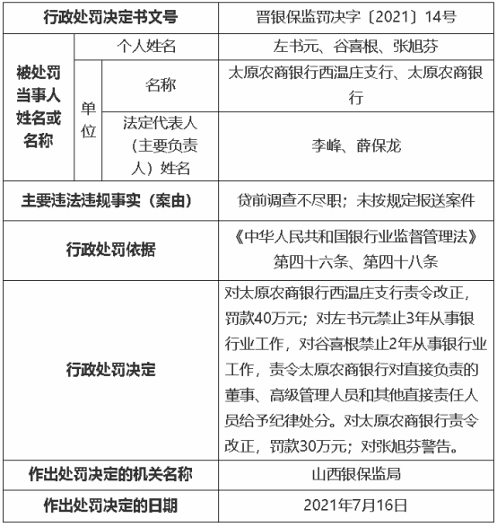 开业不足一月，这家银行被罚70万