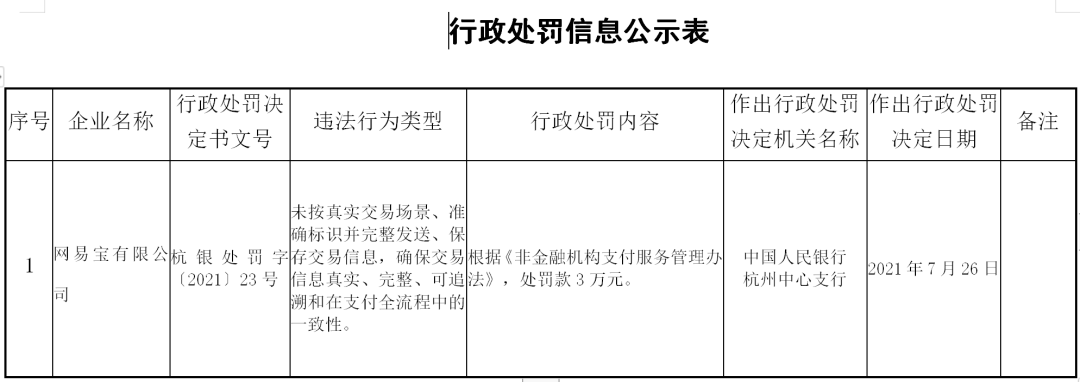 网易支付被央行处罚
