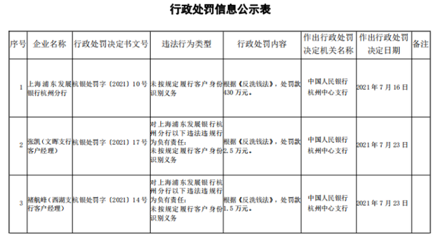 浦发银行被央行处罚430万
