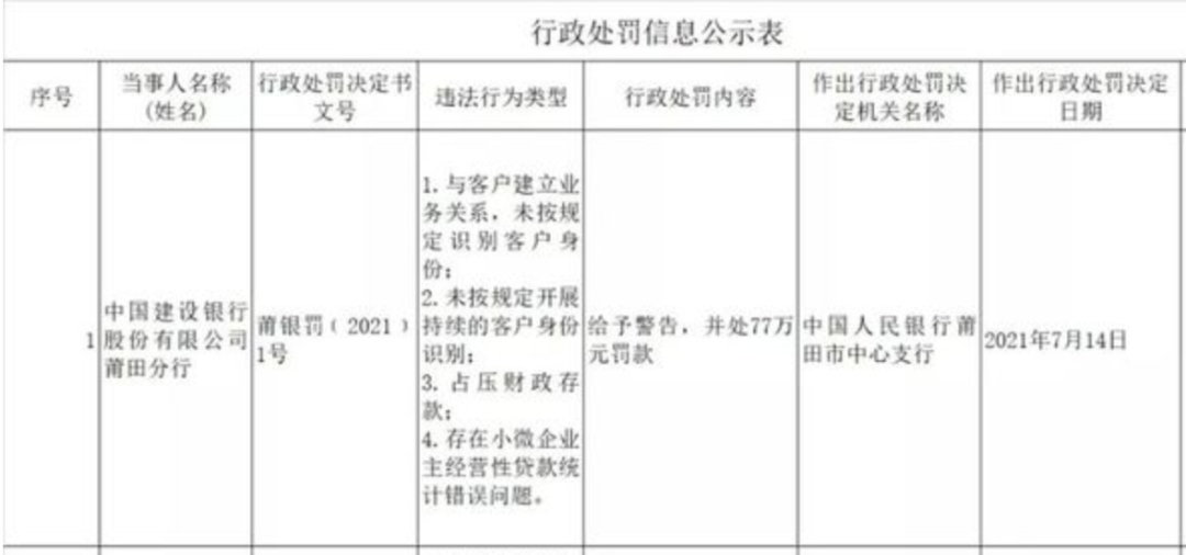 建设银行被罚77万元