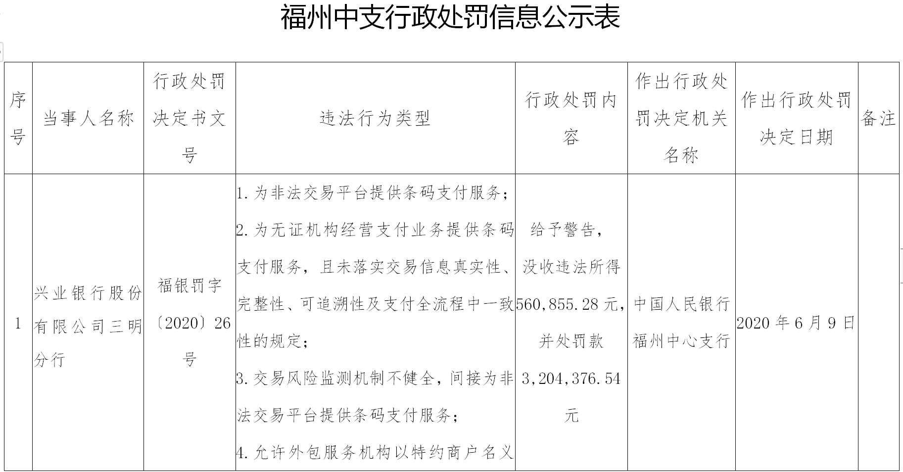 因向无证机构提供条码支付服务，兴业银行被重罚376万！