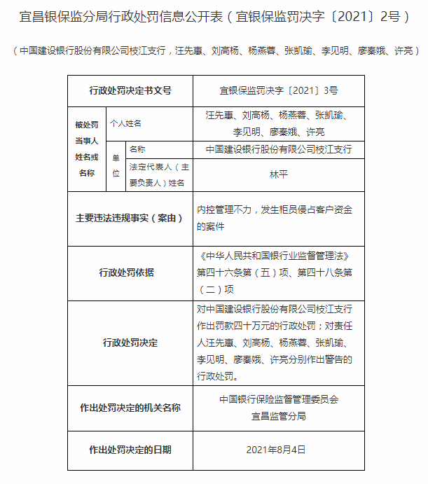 建设银行被罚40万