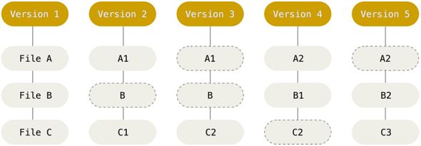 Git简明教程与命令大全